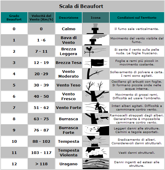 Tabella scala di Beaufort