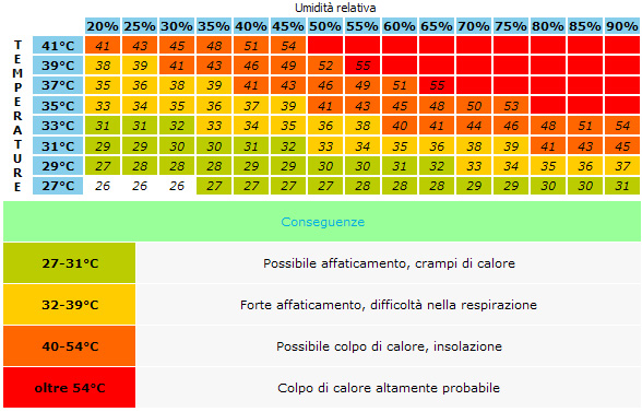 Tabella heat index