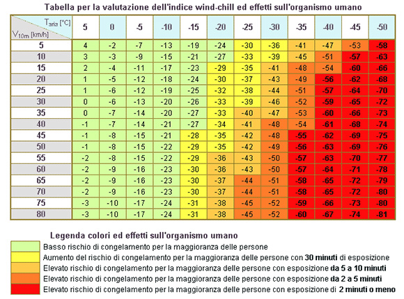 Tabella wind chill